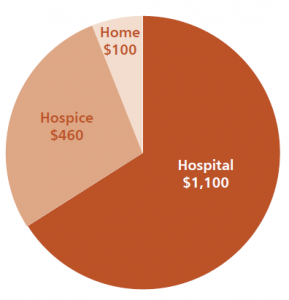 graph of pie chart